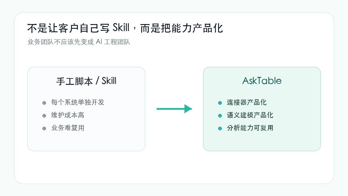 不能把所有工作都推给客户写 Skill