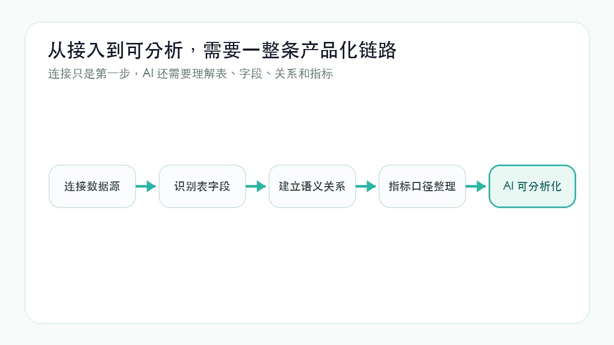 从连接到建模再到 AI 可分析化