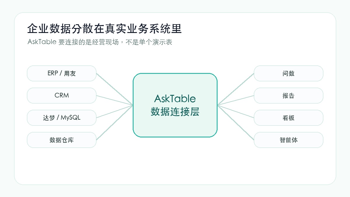 企业数据分散在不同业务系统中