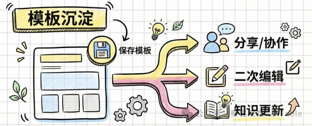 为什么强调模板