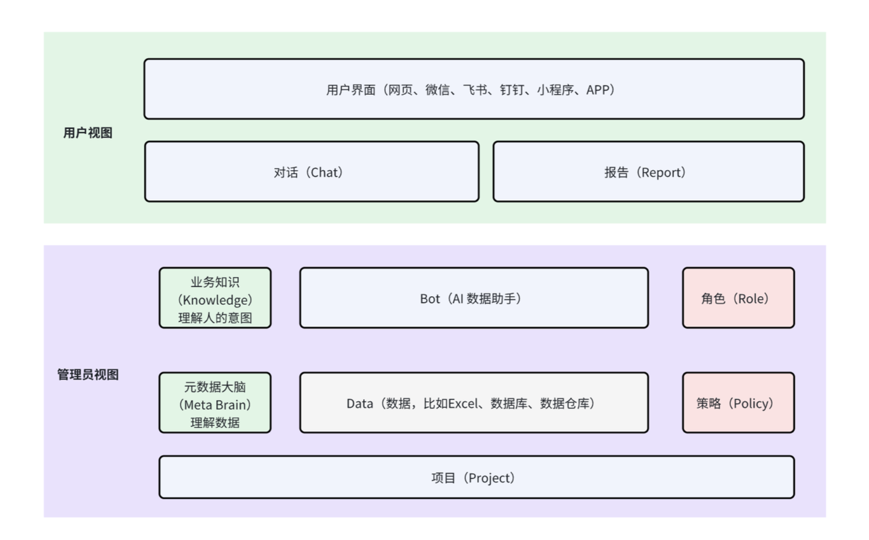 AskTable 系统视图结构图
