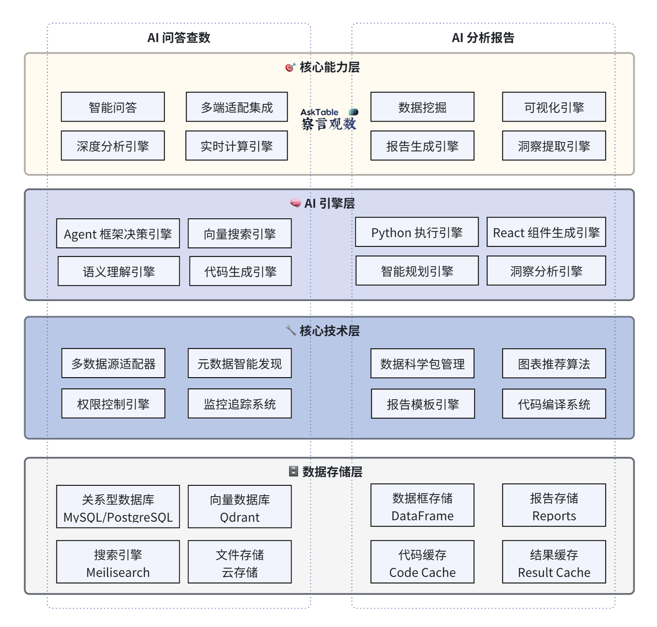 四层分层架构示意图