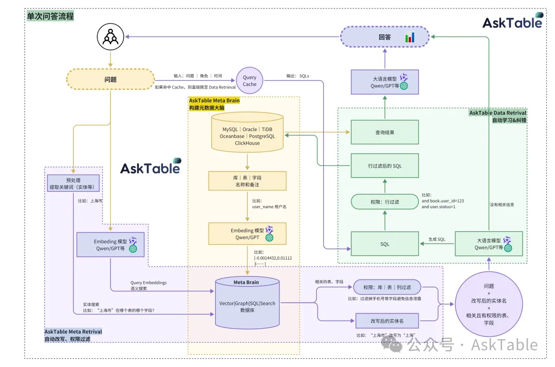 Meta Brain / Meta Retrieval / Data Retrieval 架构示意