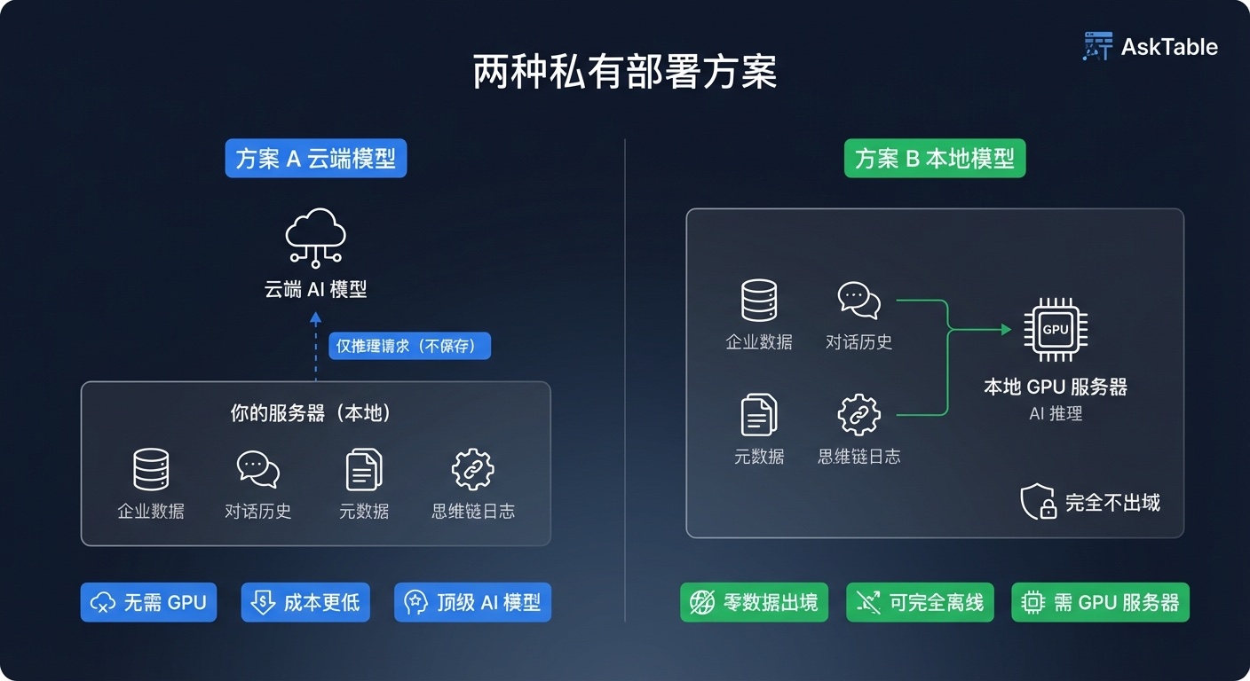 AskTable 两种私有部署方案对比