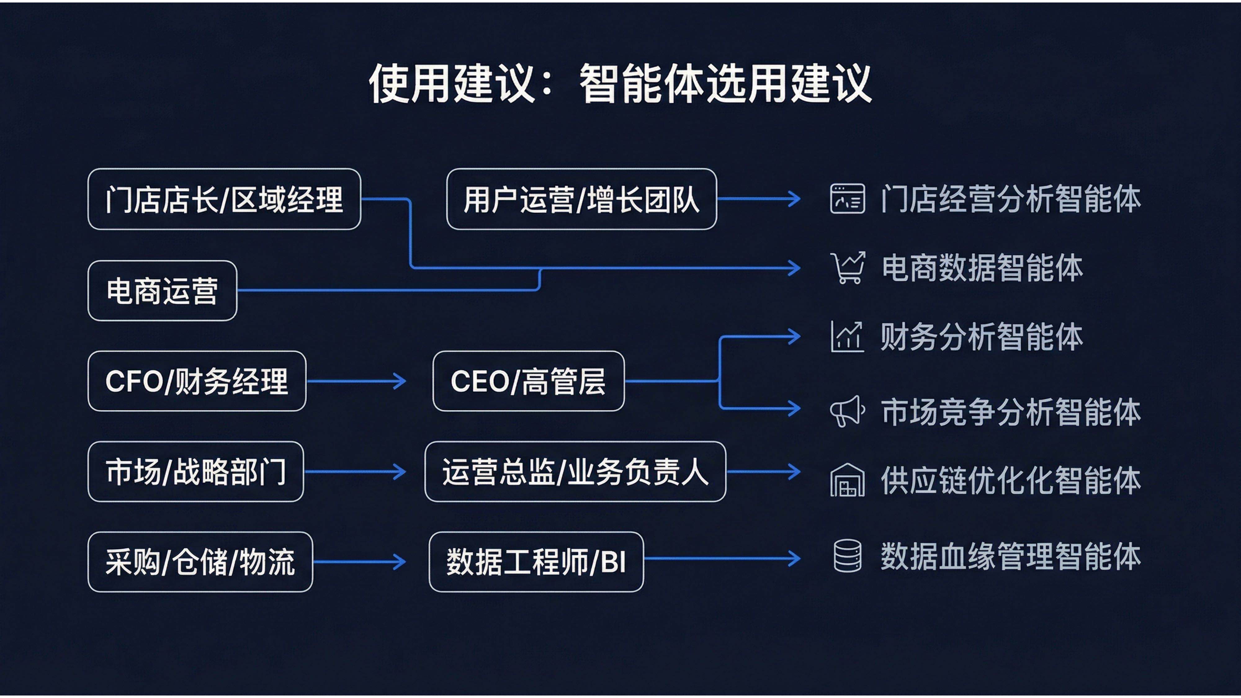 更多智能体模板