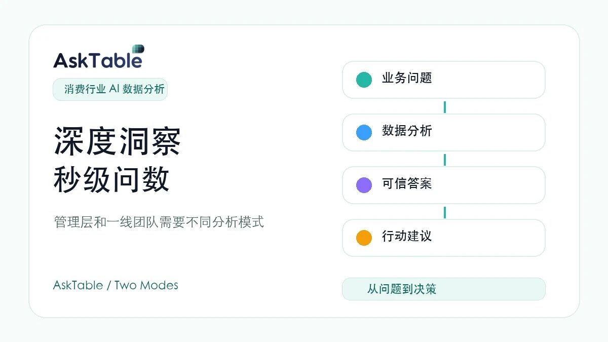 管理层要深度洞察，一线团队要秒级问数