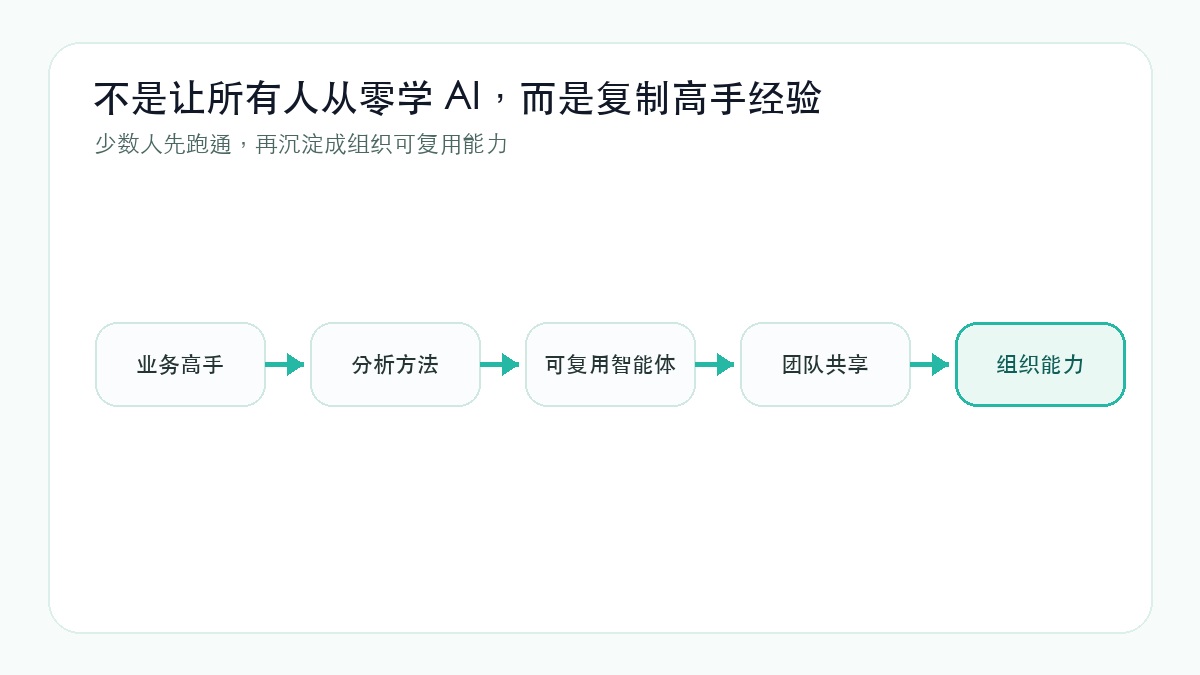 企业 AI 落地不只是个人效率问题