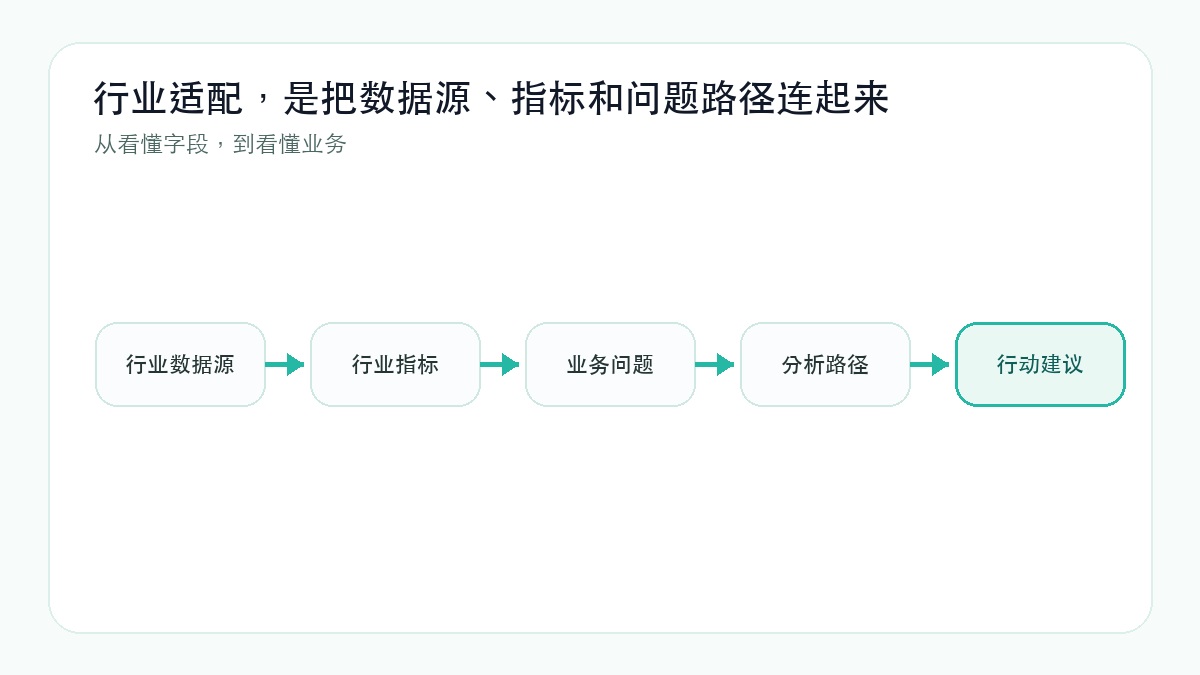 行业适配不只是套模板