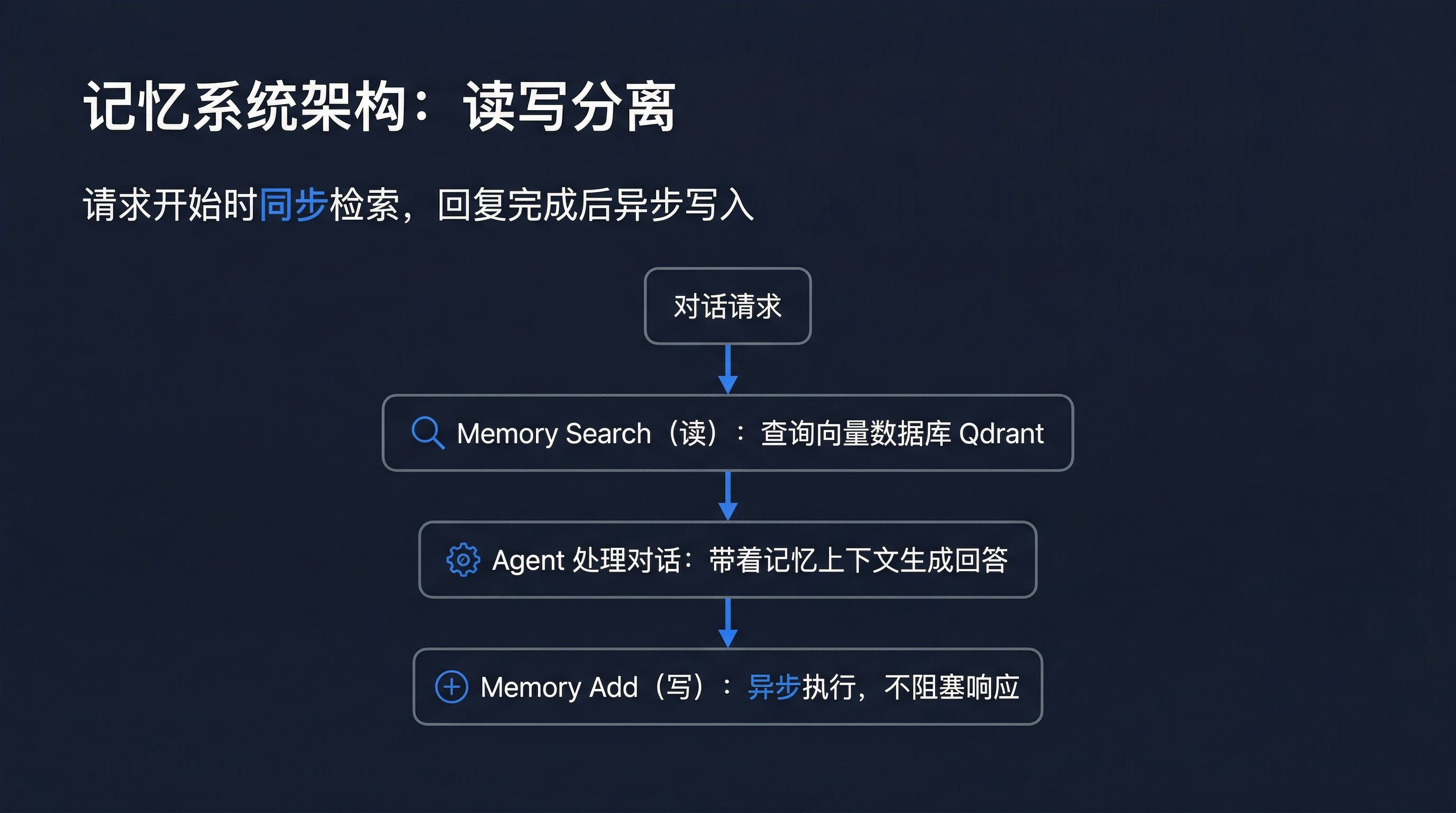 记忆系统架构：读写分离