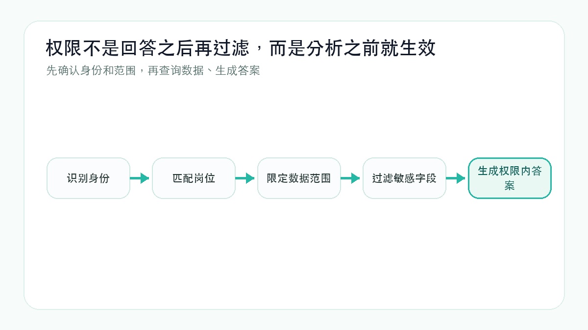 权限必须在分析之前生效