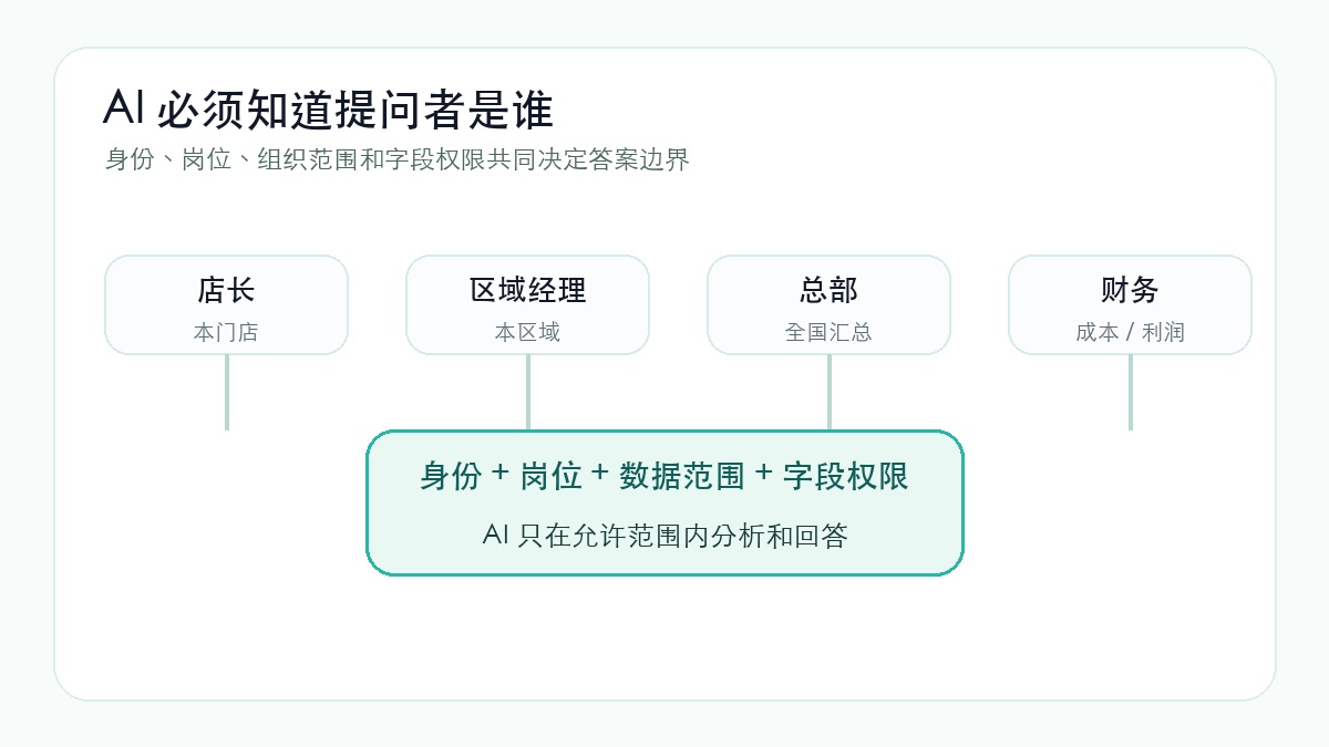 不同角色看到不同数据范围