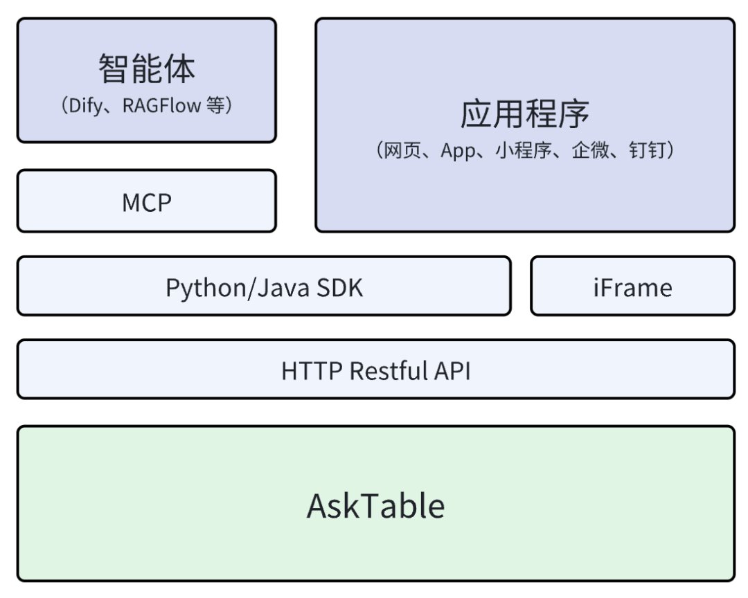 AskTable开放与集成能力地图