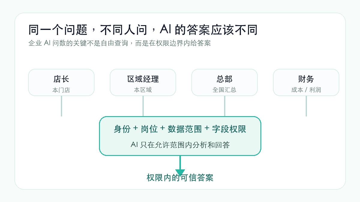 同一个问题，不同权限下答案不同